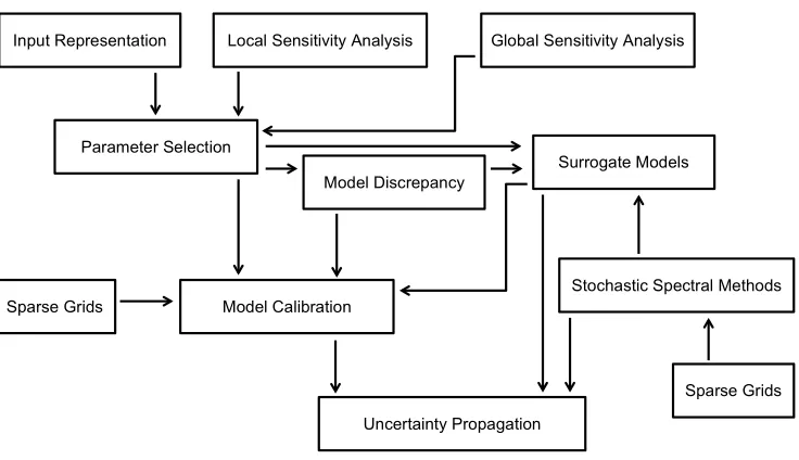 Figure 1.1:Flow chart representing the components of predictive estimation in uncertainty quan-tiﬁcation as described in [37].