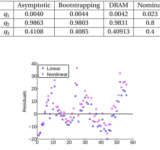 Figure 2.2:Distributions for parameters (a) q1, (b) q2, and (c) q3 constructed using bootstrappingand DRAM with all four data sets.