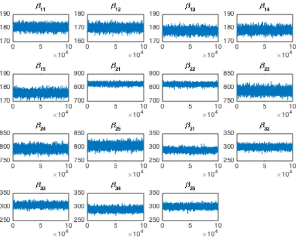 Figure 3.1: Chains generated using DRAM for the effective parameters of the orange tree model(3.7).