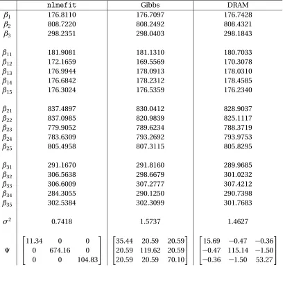 Table 3.1: Estimated parameter values for (3.7) from n l m e f i t , Gibbs sampling, and DRAM.