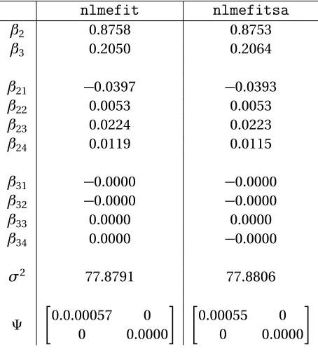 Table 3.2: Estimated parameter values for (3.9) from n l m e f i tand n l m e f i t s a .
