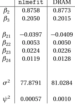 Figure 3.3: (a) Model ﬁt and (b) residuals for (3.10) using the parameter estimates from n l m e f i tThe ﬁt and residuals obtained using 
