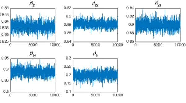Figure 3.5: Hyperchains generated using DRAM for β2 and ψ2 for model (3.10).