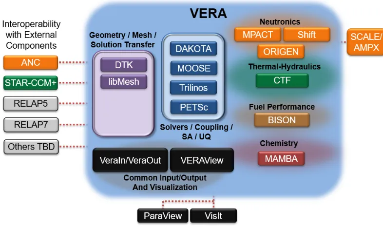Figure 1.2 VERA code structure [CAS18].