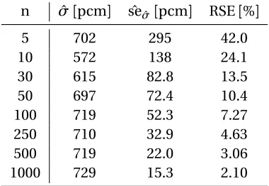 Table 5.1 Reduction of standard error of standard deviation estimate with increasing sample size, PWRPincell at HZP (PPZ).