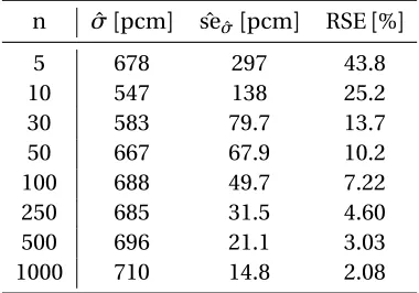Table 5.5 Reduction of standard error of standard deviation estimate with increasing sample size, Unrod-ded PWR Lattice at HZP (PLUZ).