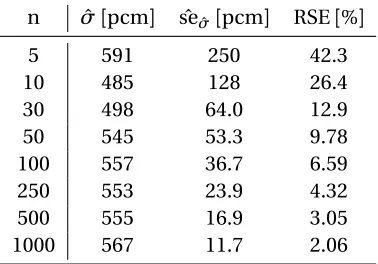 Table 5.8 Reduction of standard error of standard deviation estimate with increasing sample size, RoddedPWR Lattice at HFP (PLRF).