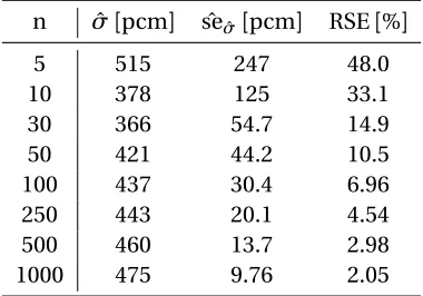 Table 5.11 Reduction of standard error of standard deviation estimate with increasing sample size, RoddedBWR Lattice at HZP (BLRZ).