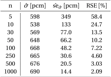 Table 5.12 Reduction of standard error of standard deviation estimate with increasing sample size, RoddedBWR Lattice at HFP (BLRF).
