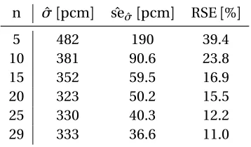 Table 5.18 Reduction of standard error of standard deviation estimate with increasing sample size, WattsBar full-core at BOC.