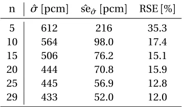 Table 5.19 Reduction of standard error of standard deviation estimate with increasing sample size, WattsBar full-core at MOC.