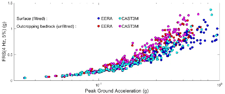 Figure 9. Floor Response Spectra at 4 Hz versus PGA values evaluated at the control point 3  – comparison between the results of CAST3M and EERA for the two approaches 