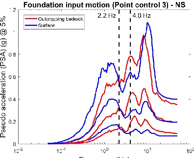 Figure 12. Comparison of the medians and the quantiles at 15% and 85% of pseudo  acceleration response spectra of signals calculated at the control point 3 in the NS direction with the two approaches 