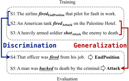 Figure 1: Examples of event instances. Identiﬁng am-biguous word ﬁred requires discrimination knowledgeand identiﬁng unseen word hacked requires generaliza-tion knowledge.