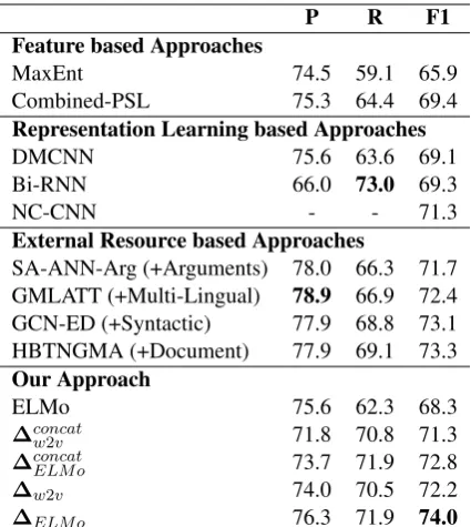 Table 2: Experiment results on ACE 2005. For a faircomparison, the results of baselines are adapted fromtheir original papers.