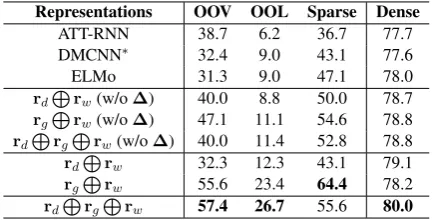Table 4: The results (F1-scores) of different represen-tations (ELMo as word representation rw) on differenttypes of trigger words