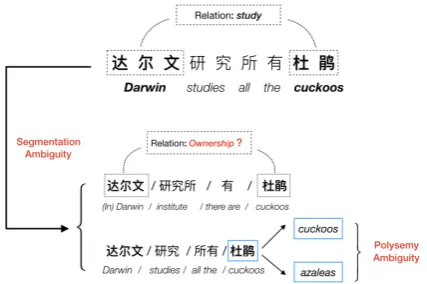 Figure 1: An example of segmentation ambiguity andpolysemy ambiguity in Chinese RE.
