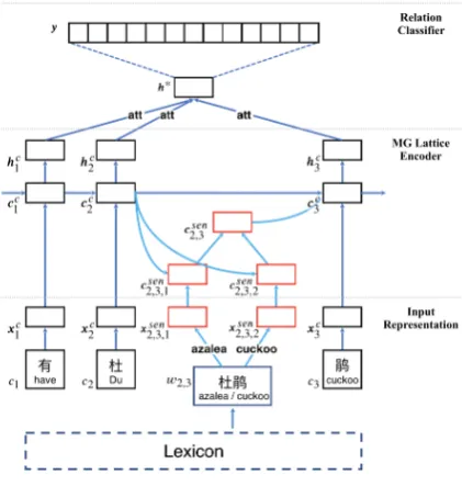 Figure 2: MG lattice framework. 1