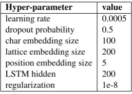 Table 2: F1-scores of word-baselines, character base-lines and lattice-based models on all datasets.