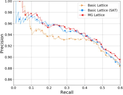Table 3: Precision@N of lattice-based models on all datasets.