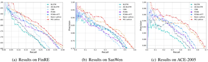 Table 4: AUC and F1-scores of BLSTM, Att-BLSTM,CNN, PCNN, PCNN +Att, Basic lattice and MG latticeon all datasets