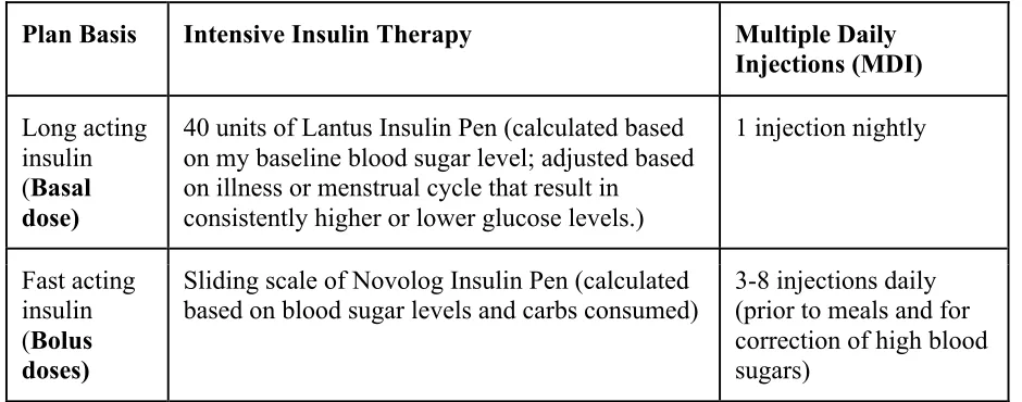 Table 1.1. Insulin Management Plan