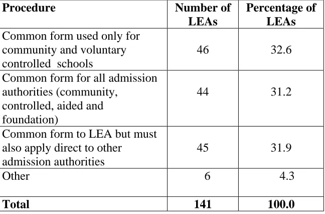 Table 6: The frequency of different ways of making application