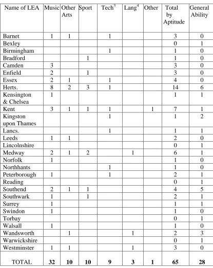 Table 10:Type of partially selective places offered by Specialism