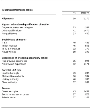 Table 2.5   Parents use of performance tables by selected background characteristics