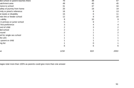 Table 3.1    Over-subscription criteria cited by parents by reported knowledge of criteria