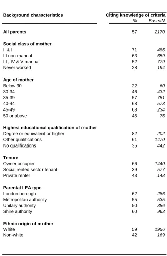 Table 3.4   Knowledge of over-subscritpion criteria by selected background characteristics