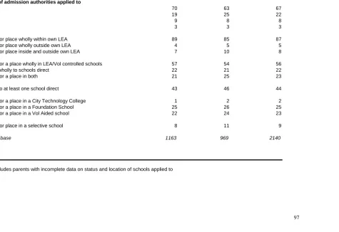 Table 3.5    Applications routes used by cohort