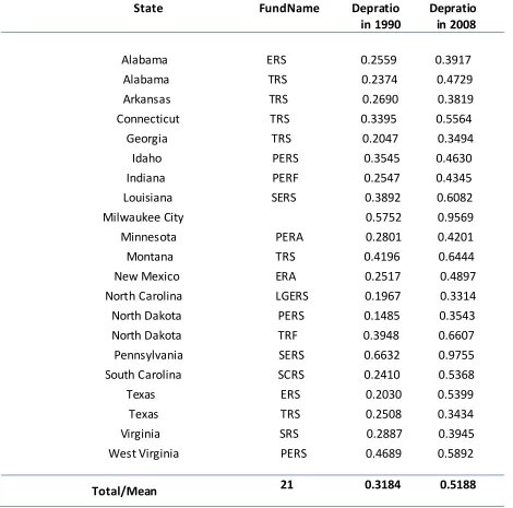 Table 6: The State or Local Pension Plans, Which Have Larger Dependency Ratio  