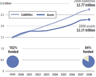 Figure 1: Pension Funding Over Time 