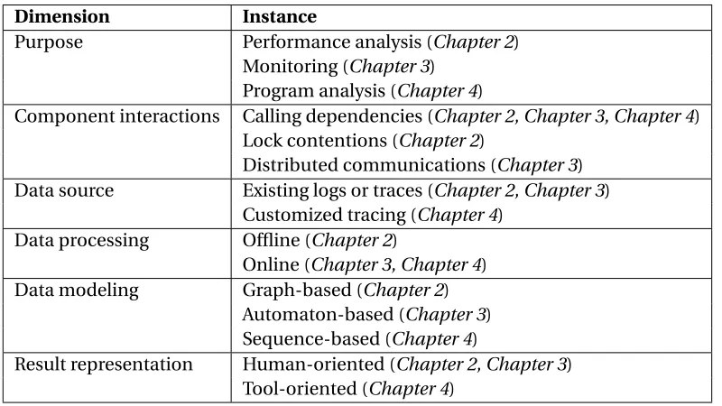 Table 1.1 Problem dimensions of the proposed techniques.