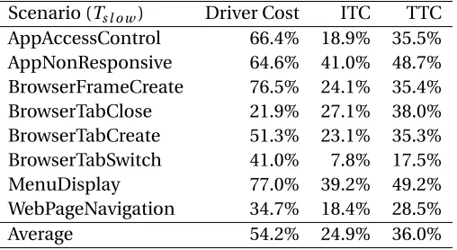 Table 2.2 Impactful-time and total-time coverages of discovered patterns on the total driver time.