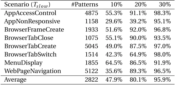 Table 2.3 Coverages by top 10%, 20%, and 30% of the ranked patterns.
