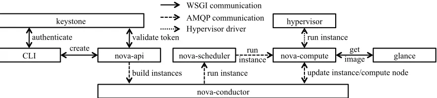 Figure 3.1 Inter-service interactions when booting a VM.
