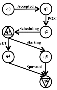 Figure 3.3 The automaton for booting a VM.