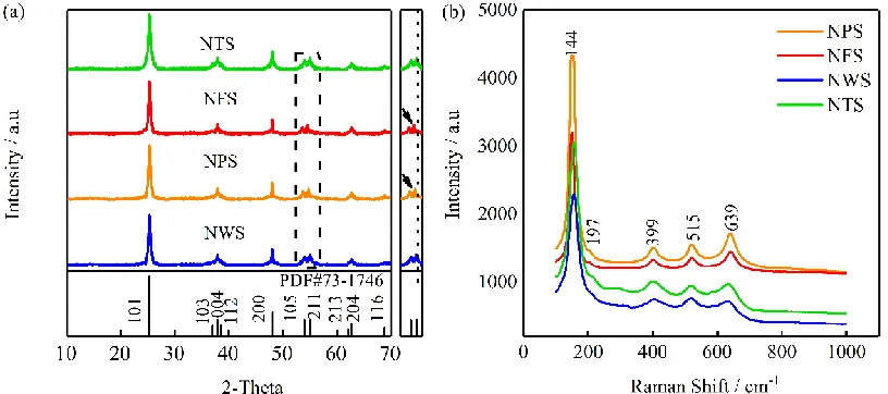 Figure 2.  (a) XRD patterns of pure A-TiO2 with different structures, (b) Raman spectra of pure A-TiO2 with different structures  