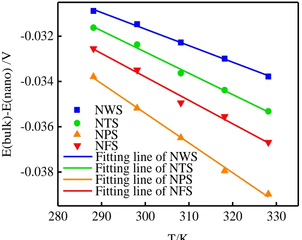 Figure 4.  Electrode potential difference as a function for two electrodes immersed in the 0.4mmol L-1 Ti(SO4)2 + 1mmol L-1 H2SO4 at different temperature 