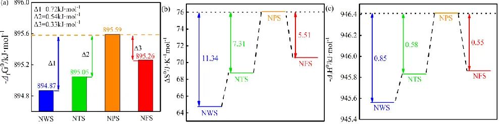 Figure 5.  The value of Gibbs free energy, entropy and enthalpy of nano-A-TiO2 calculated by Eq.(1-3)  
