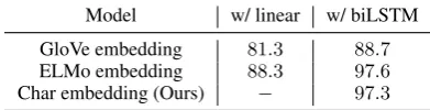 Table 1models in our synthetic timex setting. Our pro-posed timex model achieves an accuracy ofThis high accuracy indicates that the model has ef-fectively learned from the training data; its timexembeddings contain temporal ordering informa- shows a comparison between several 97.3%.tion which can be used for downstream tasks.