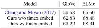 Table 2: Performance of our event temporal orderingmodel on the MATRES dataset. We report the meanaccuracy over 3 runs of each model