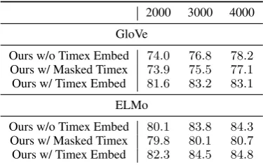 Table 3: Performance of our models on the distantly-labeled event ordering data. We report overall accu-racy values