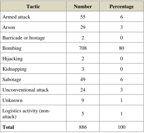 Table 1.    Common Methods for Passenger Rail Attacks 45