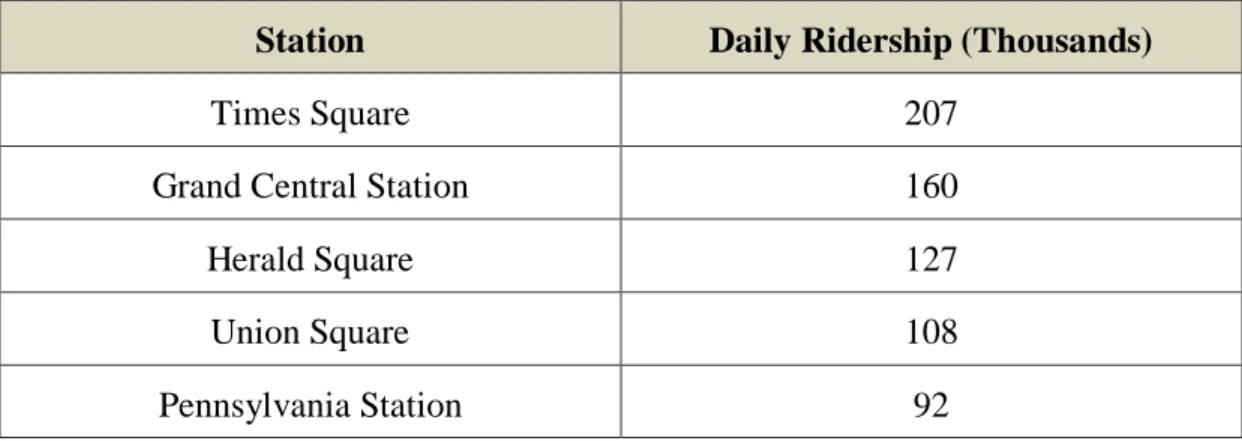 Table 4.    Top Five NYC Transit Stations for Ridership 161   
