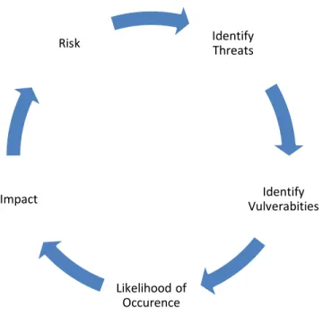 Figure 1.   Risk Assessment Process 