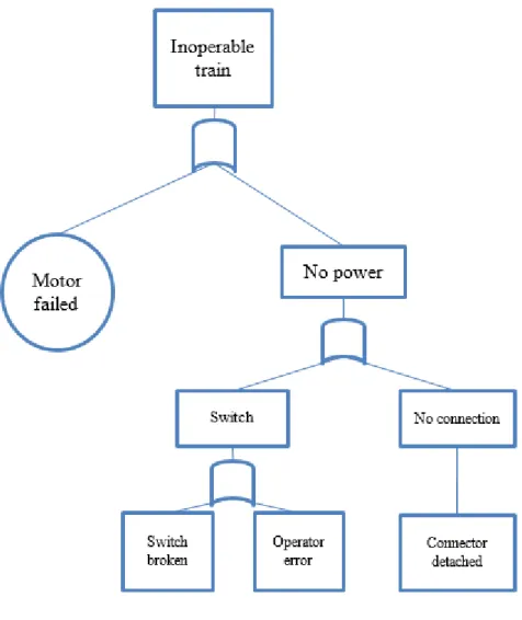 Figure 2.   Fault Tree Analysis Example 
