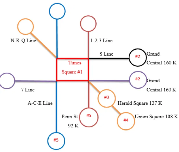 Figure 3.   Network Model: NYCT Highest Ridership Stations 